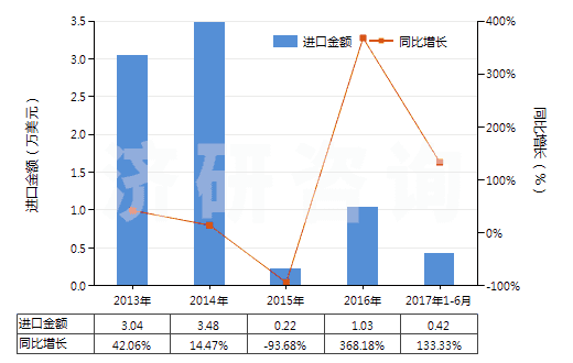2013-2017年6月中國(guó)氫(HS28041000)進(jìn)口總額及增速統(tǒng)計(jì)